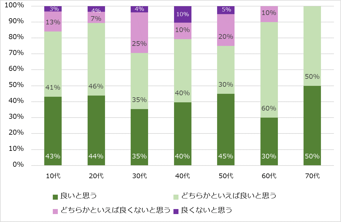 図7