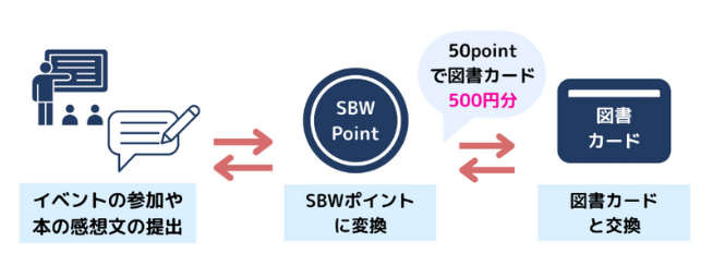 SBWの仕組み。イベントの参加や本の感想文の提出でSBWポイントがたまり、50ポイント集めると図書カード500円分と交換できます。