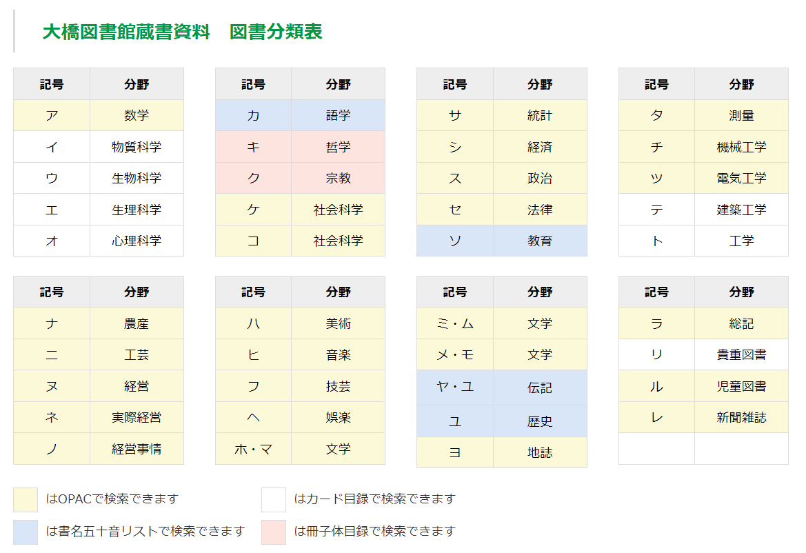 大橋図書館分類表