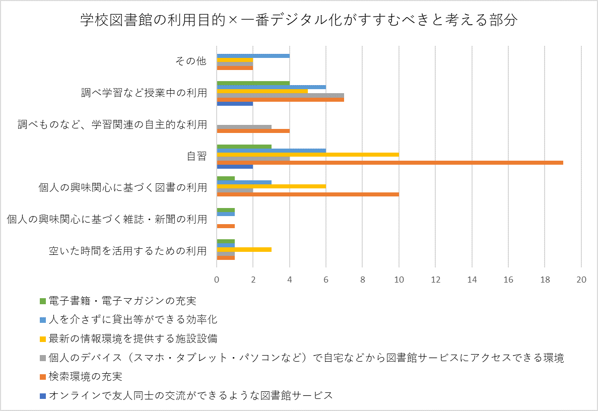 学校図書館の利用目的クロス