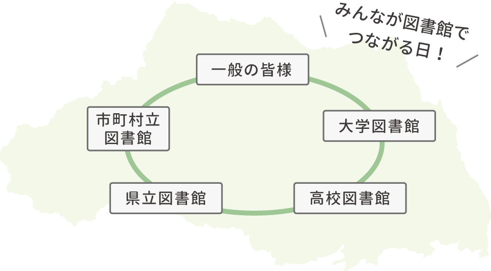 埼玉県内の様々な図書館が協力しているイメージ図