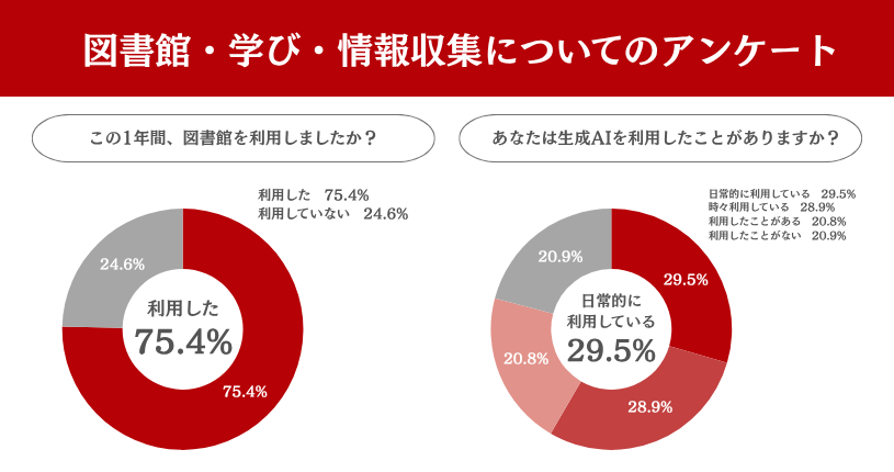 図書館・学び・情報収集についてのアンケート