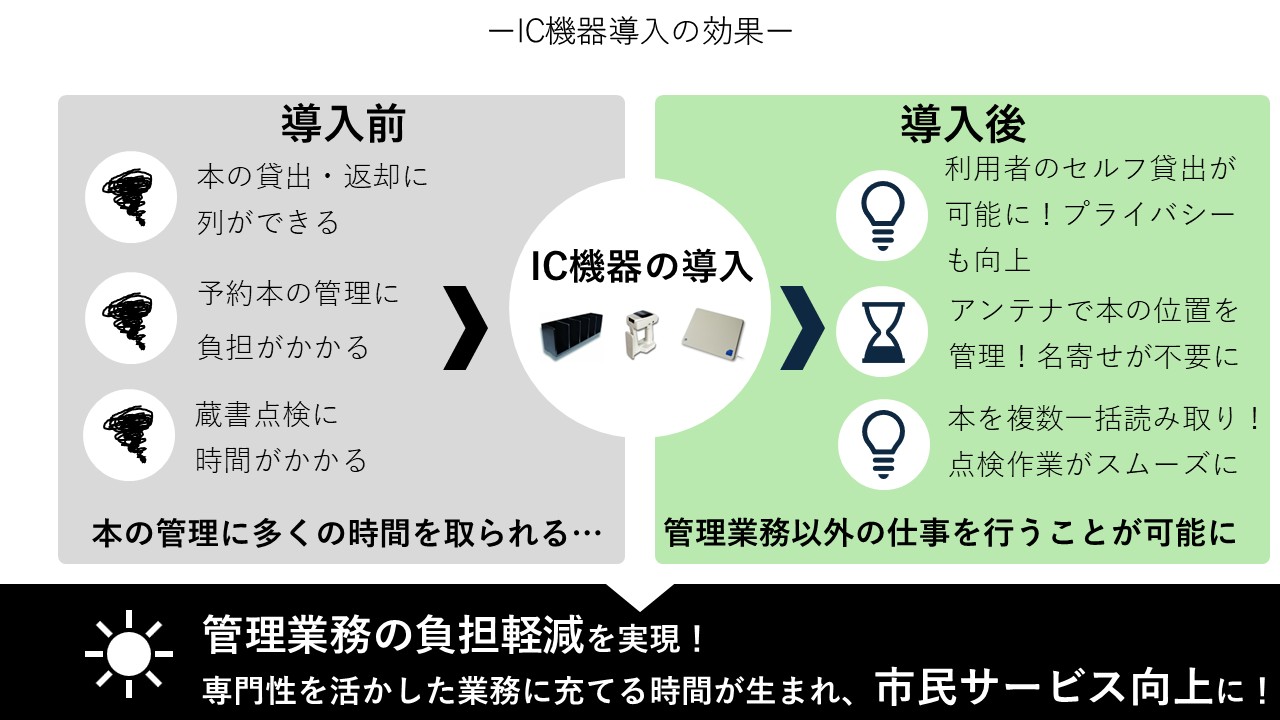 IC機器導入の効果（画像）