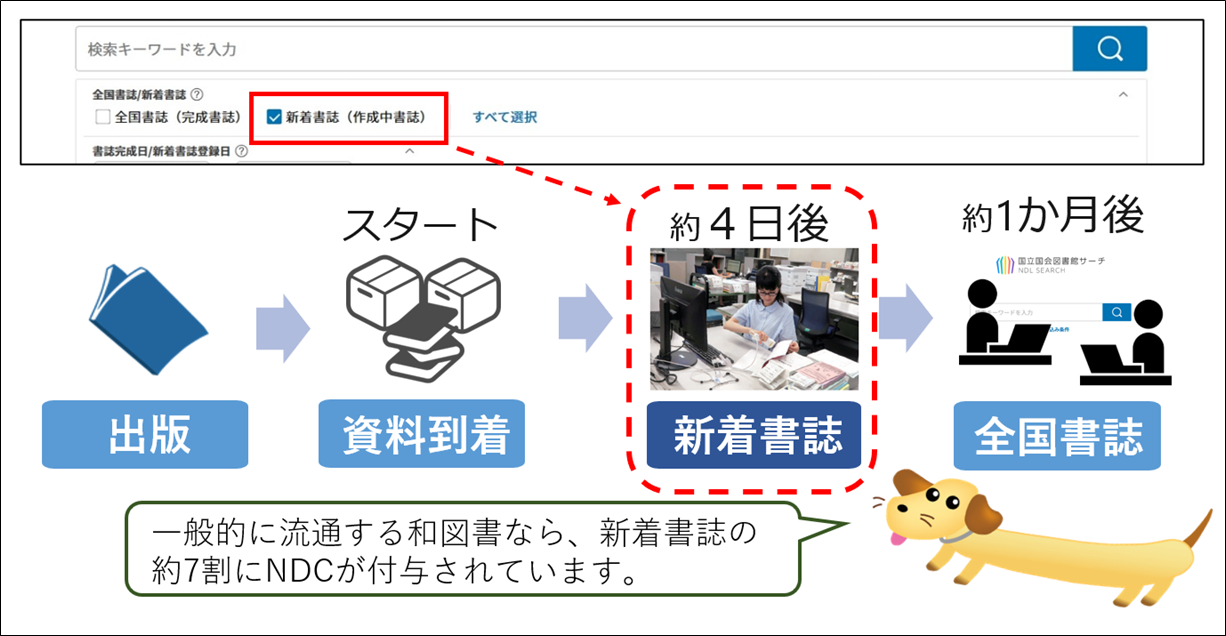 「全国書誌データ検索」では、新着書誌情報を手軽に検索できます。