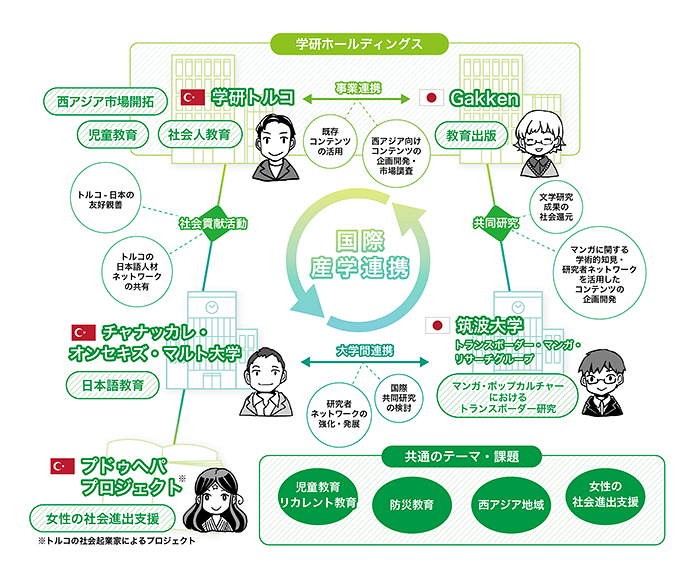 学研トルコ筑波大学共同研究プロジェクトのイメージ図